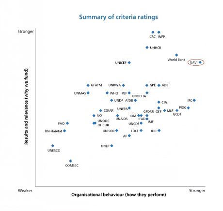 AusAID assessment of GAVI