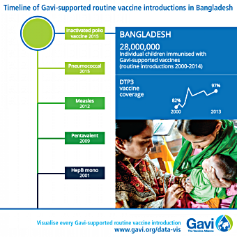 Timeline of Gavi supported routine vaccine introductions in Bangladesh