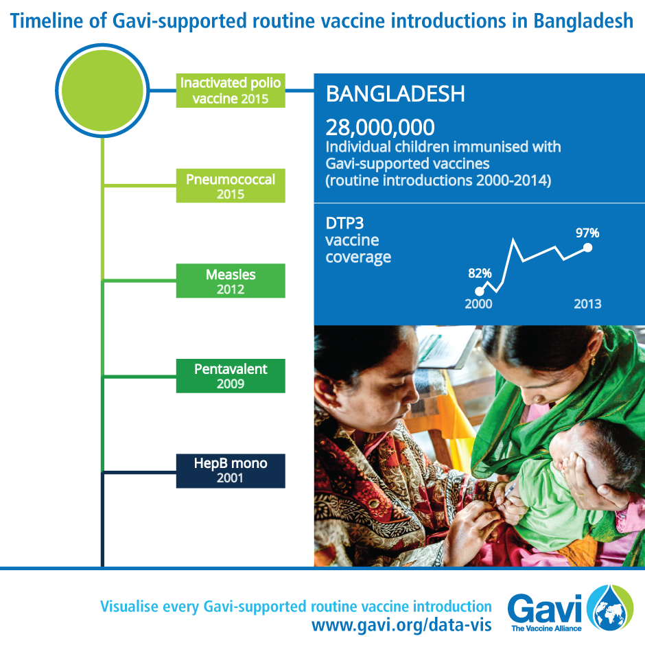 Timeline of Gavi supported routine vaccine introductions in Bangladesh