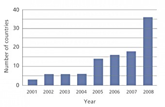 Pentavalent country suppport graph 2008