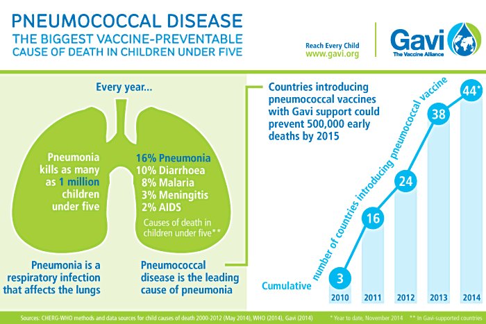 Gavi Infographic Pneumococcal Disease