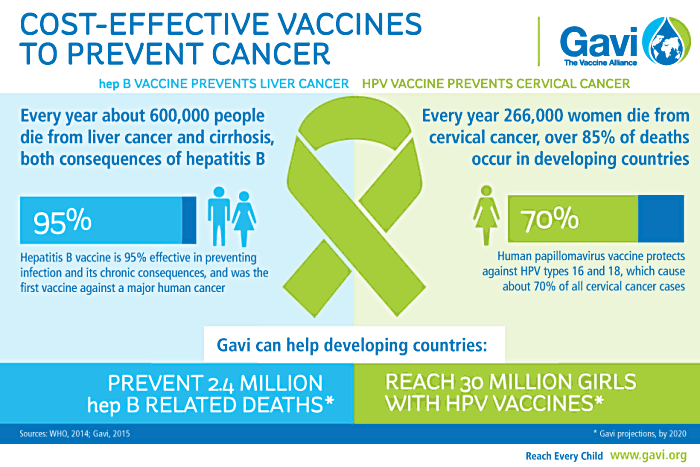 Vaccines to prevent cancer