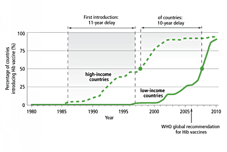 EB 2011 Fig 11 Hib vaccine