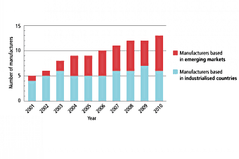 EB 2011 Fig 16 manufacturers