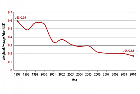 EB 2011 Fig 17 Hep B price