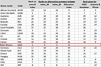 Table 4 GAVI donor rankings
