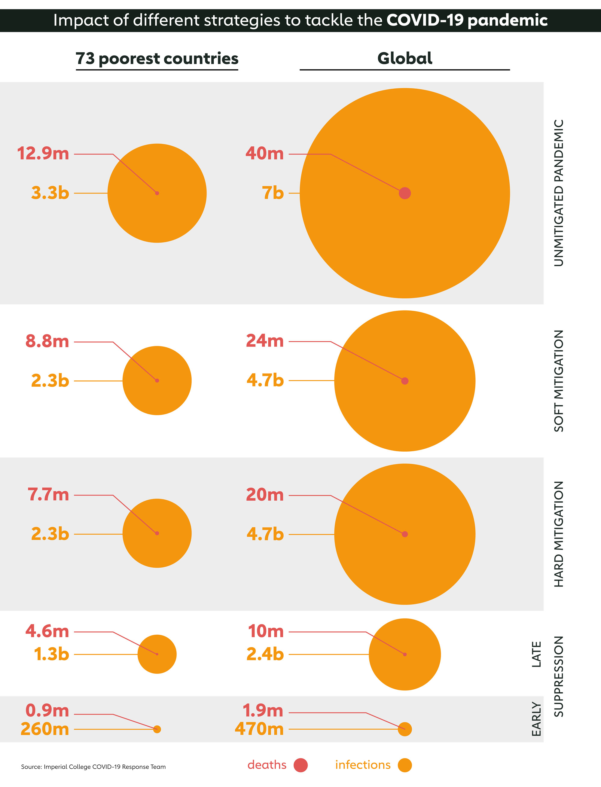 Infographic: Pandemic strategies, Imperial College