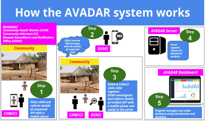 How AVADAR works. Infographic source: Umar Kabo Idris