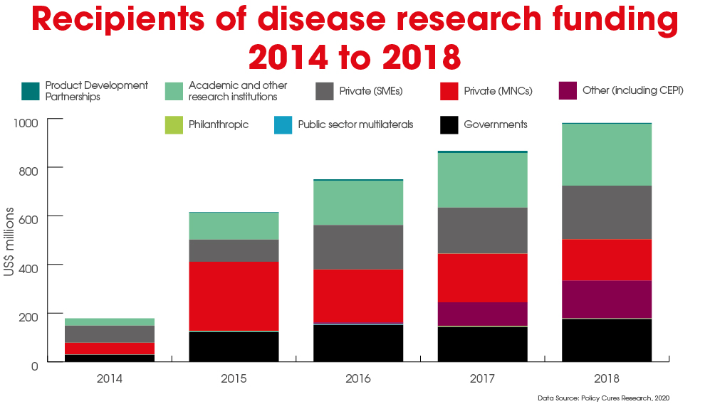 Recipients of emerging infectious diseases R&D funding, which largely comes from high income countries, include academic and research institutes, private small and medium-sized enterprises (SMEs) and multinational companies.
