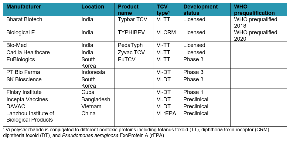 TCV pipeline table