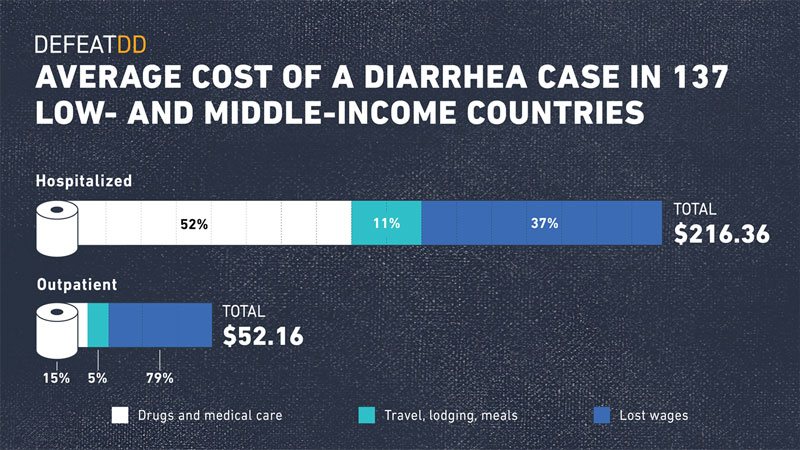 Indirect and non-medical costs can account for a significant proportion of the total cost of diarrhea cases for families.