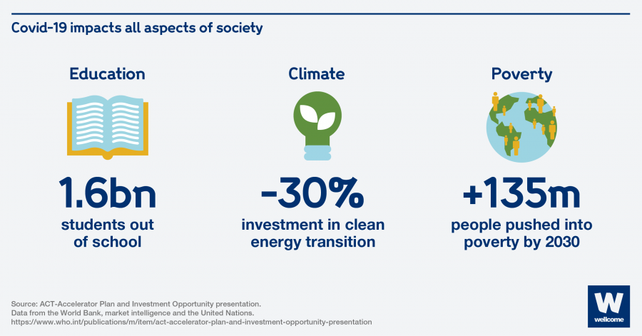 Chart showing Covid-19 effects on education, climate and poverty.