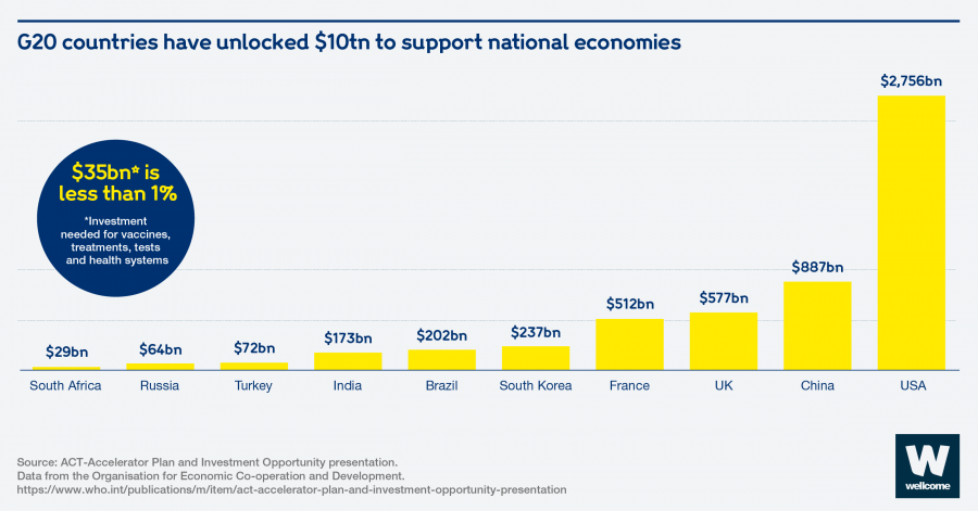 Chart showing the size of the stimulus packages unlocked by ten G20 countries.