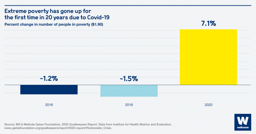 Chart showing percent change in number of people below the poverty line of $1.90 for the last three years..