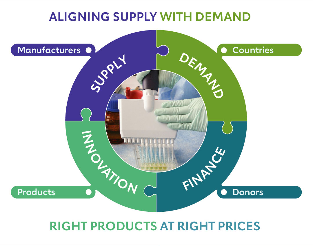 Healthy vaccine markets