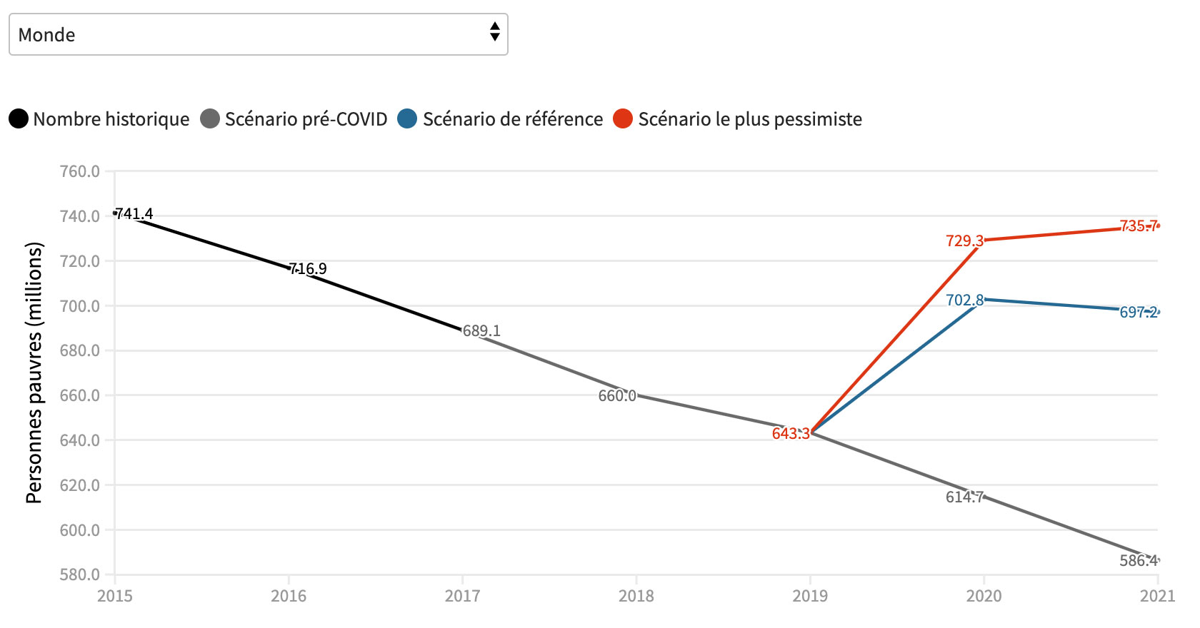 graphique 1