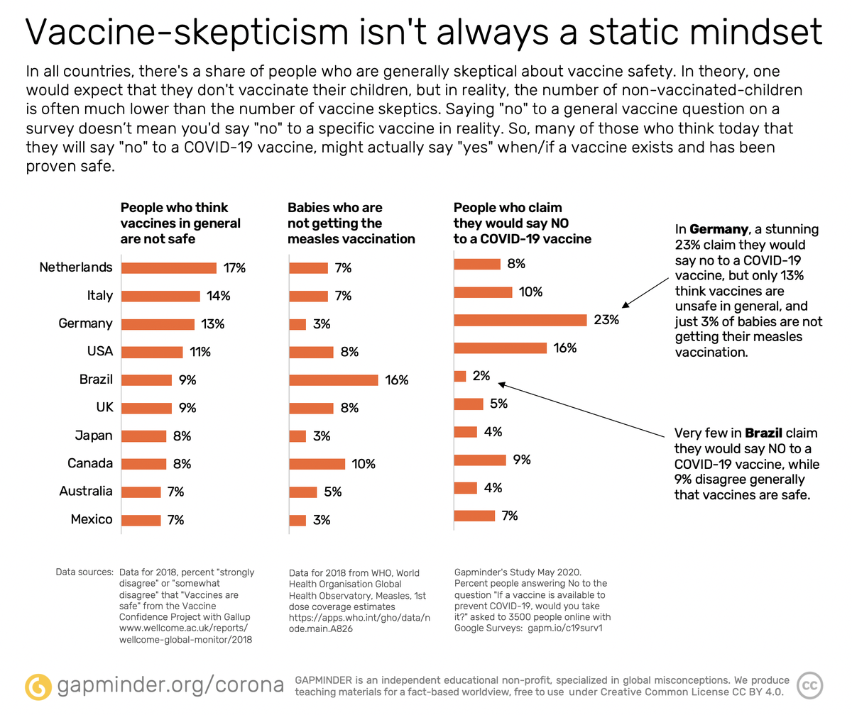 Data chart comparing trust in vaccines