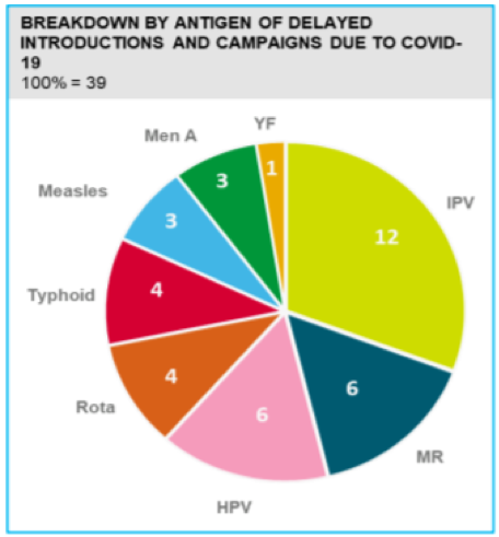 Breakdown by antigen of delayed introductions and campaigns due to COVID-19