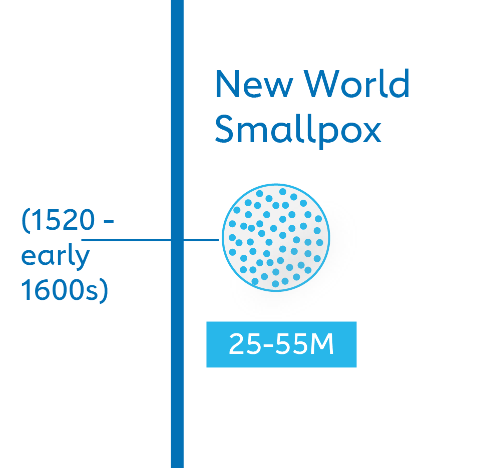 New World Smallpox