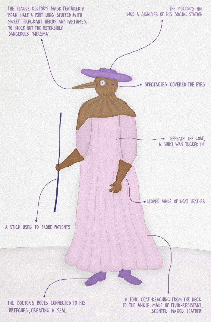 Diagram of the plague doctor’s clothes
