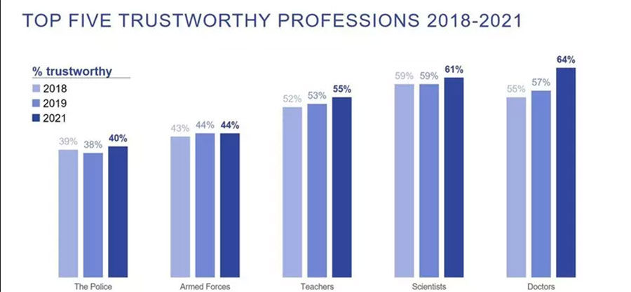 Doctors and scientists are currently the most trusted professions. Image: Ipsos Global Trustworthiness Index