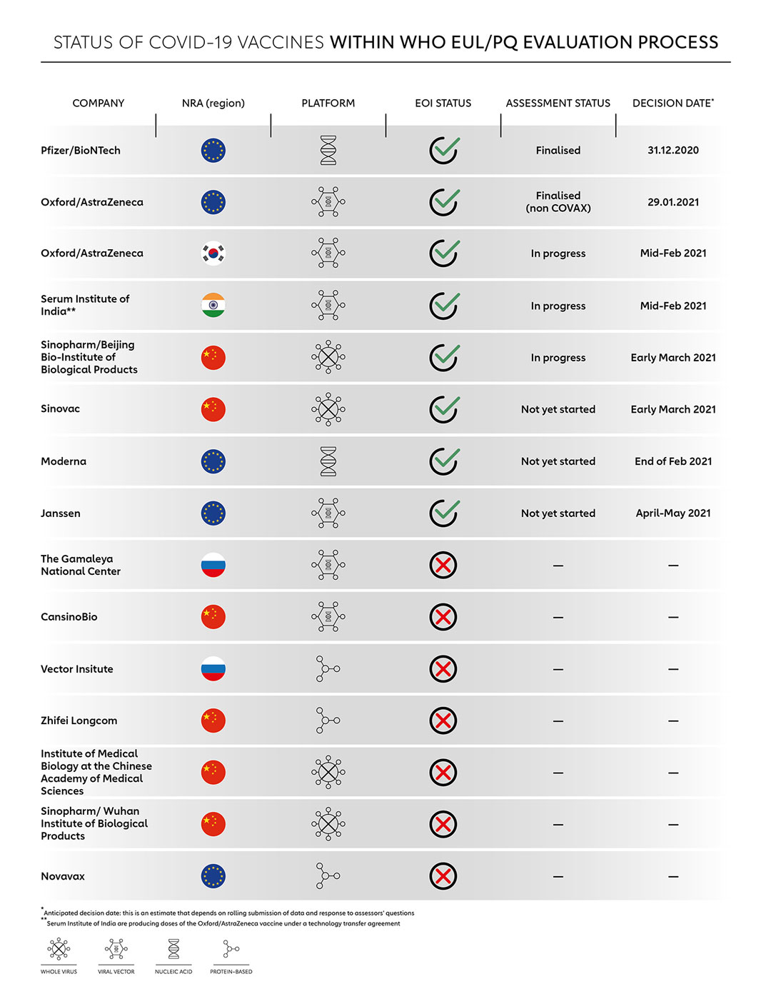 COVID-19 vaccines status