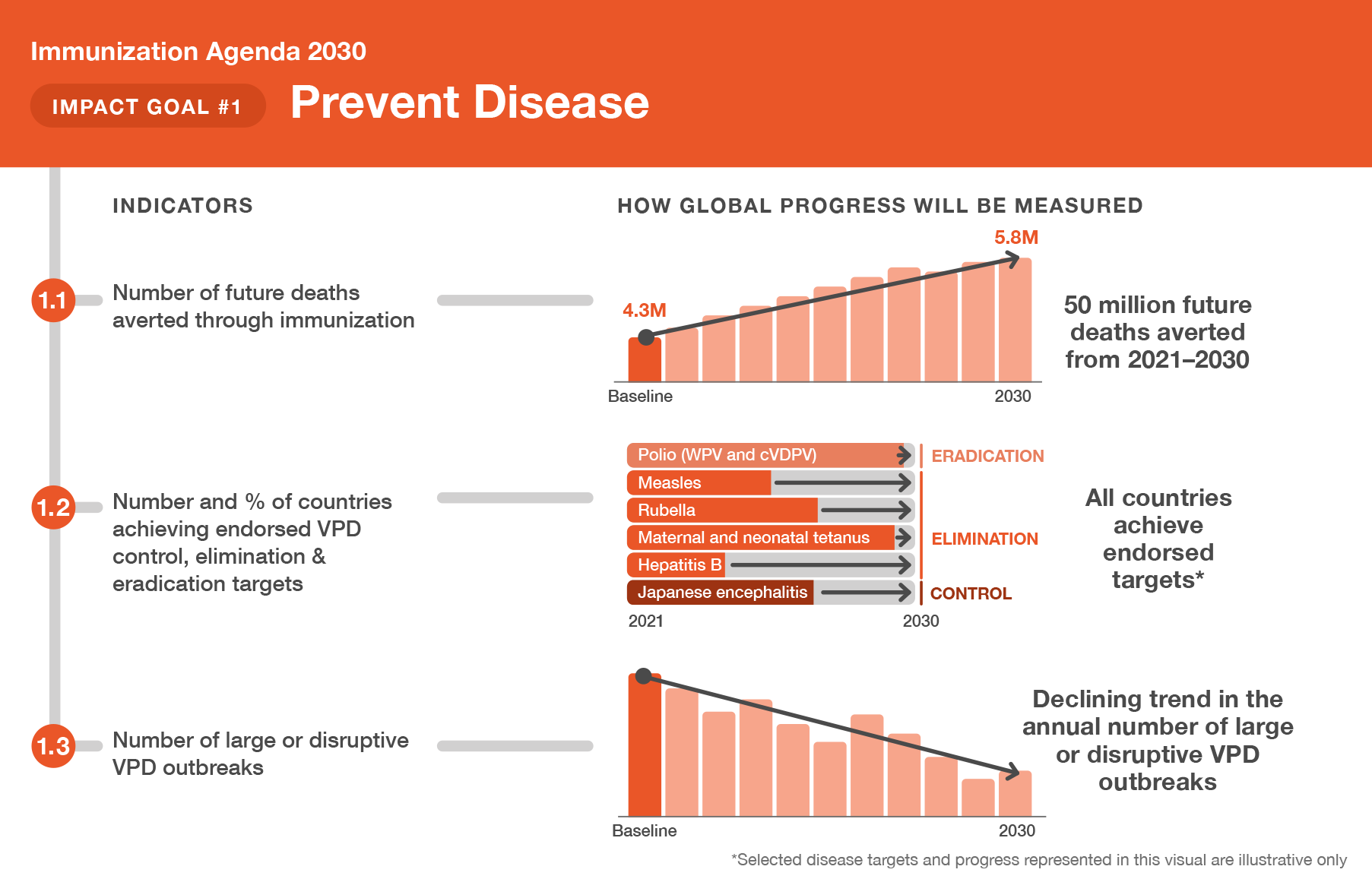 View the rest of the scorecard and learn how Global Progress will be measured for Impact Goal 2-3.