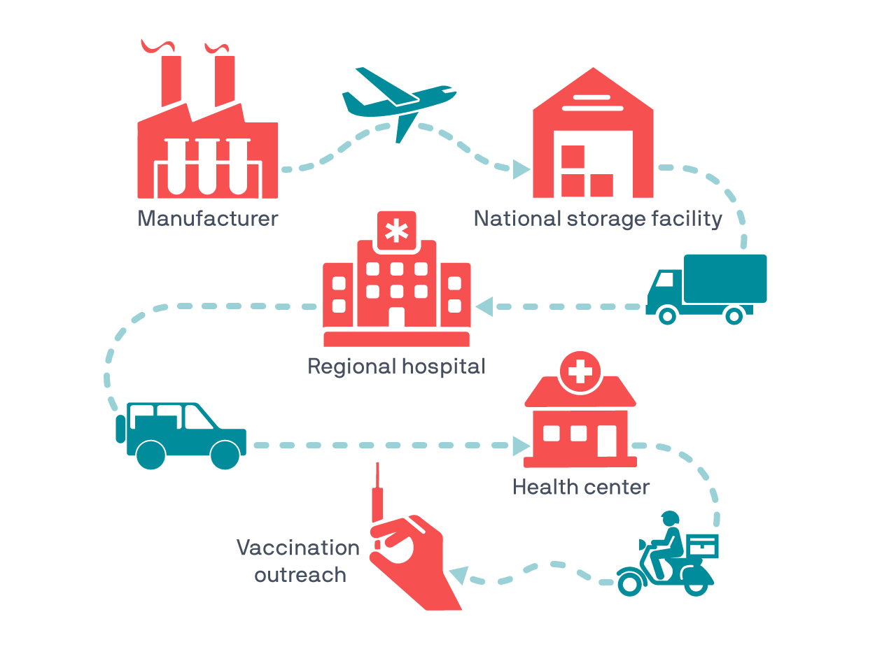 Mapping the vaccine cold chain. Illustration: PATH/Thom Heileson