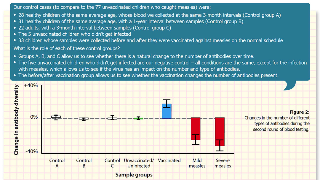 Figure 2: Changes in the number of different types of antibodies during the second round of blood testing.