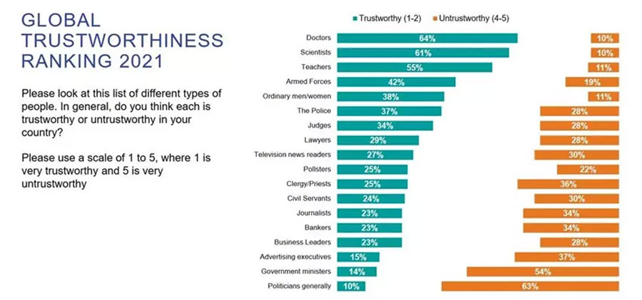 Doctors are the most trusted people globally in 2021. Image: Ipsos Global Trustworthiness Index