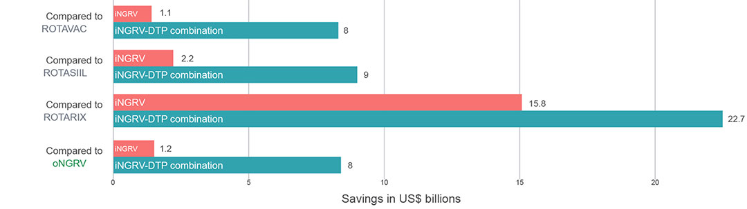 Vaccination program savings over ten years in 137 low- and middle-income countries using injectable next-generation rotavirus vaccines instead of live, oral rotavirus vaccine options.