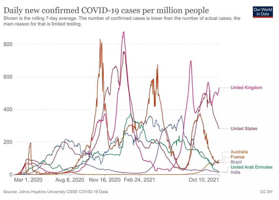 COVID-19 cases are rising again in the UK. Image: Our World in Data