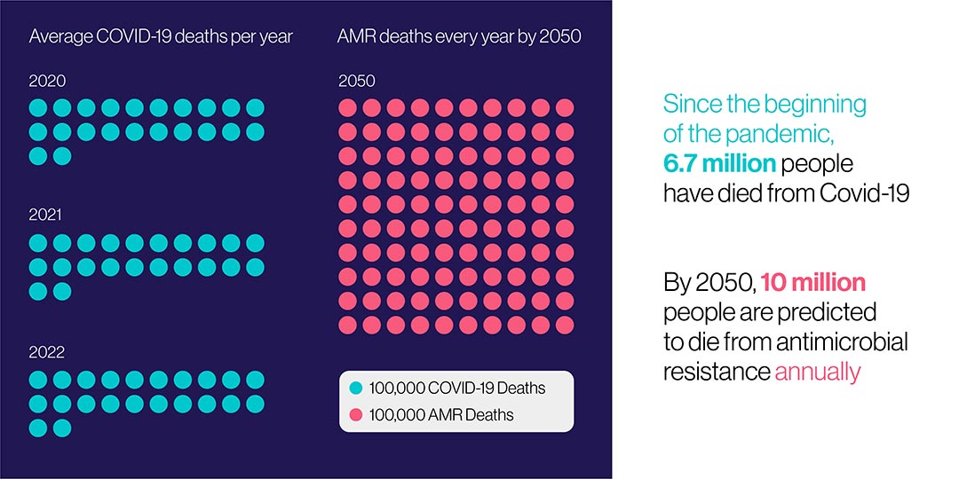 Chart 1: AMR is set to become one of the biggest global killers.