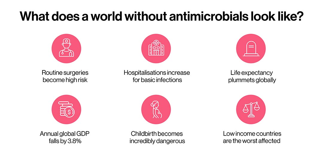 Chart 7: A world without antimicrobials.