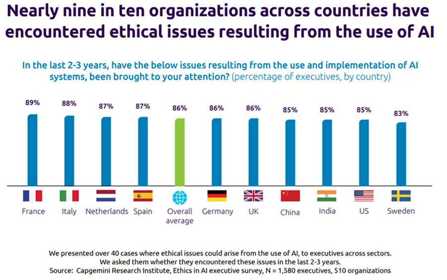 The responsible use of AI is important. Image: Capgemini Research Institute