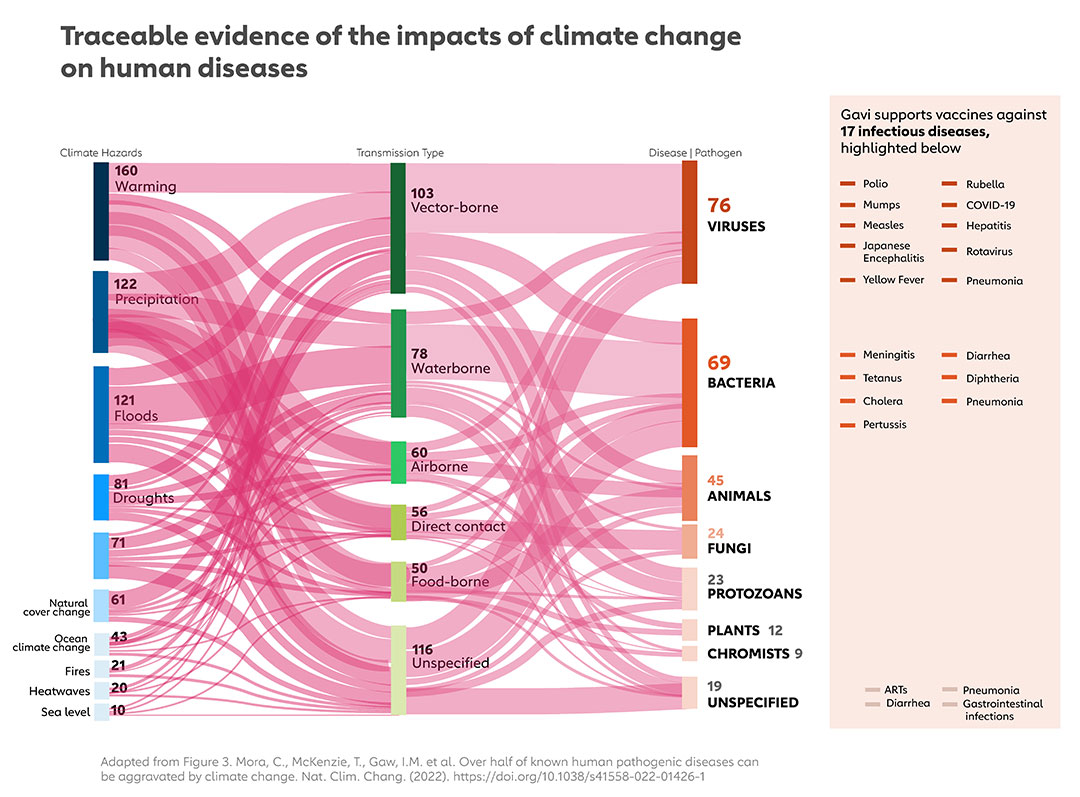 Traceable evidence of the impact of climate change on human diseases