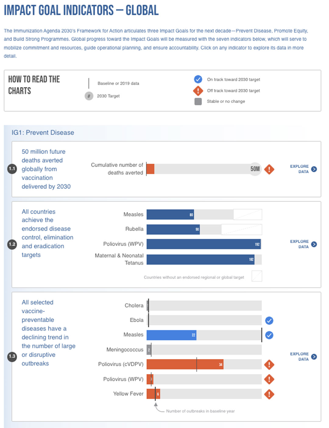 Immunization Agenda 2030 Scorecard Dashboard shows Impact Goal-related setbacks in red.
