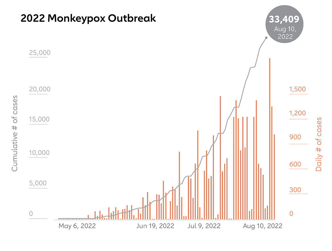 Source: Edouard Mathieu, Fiona Spooner, Saloni Dattani, Hannah Ritchie and Max Roser (2022) – "Monkeypox". Published online at OurWorldInData.org. Retrieved from: 'https://ourworldindata.org/monkeypox' [Online Resource]