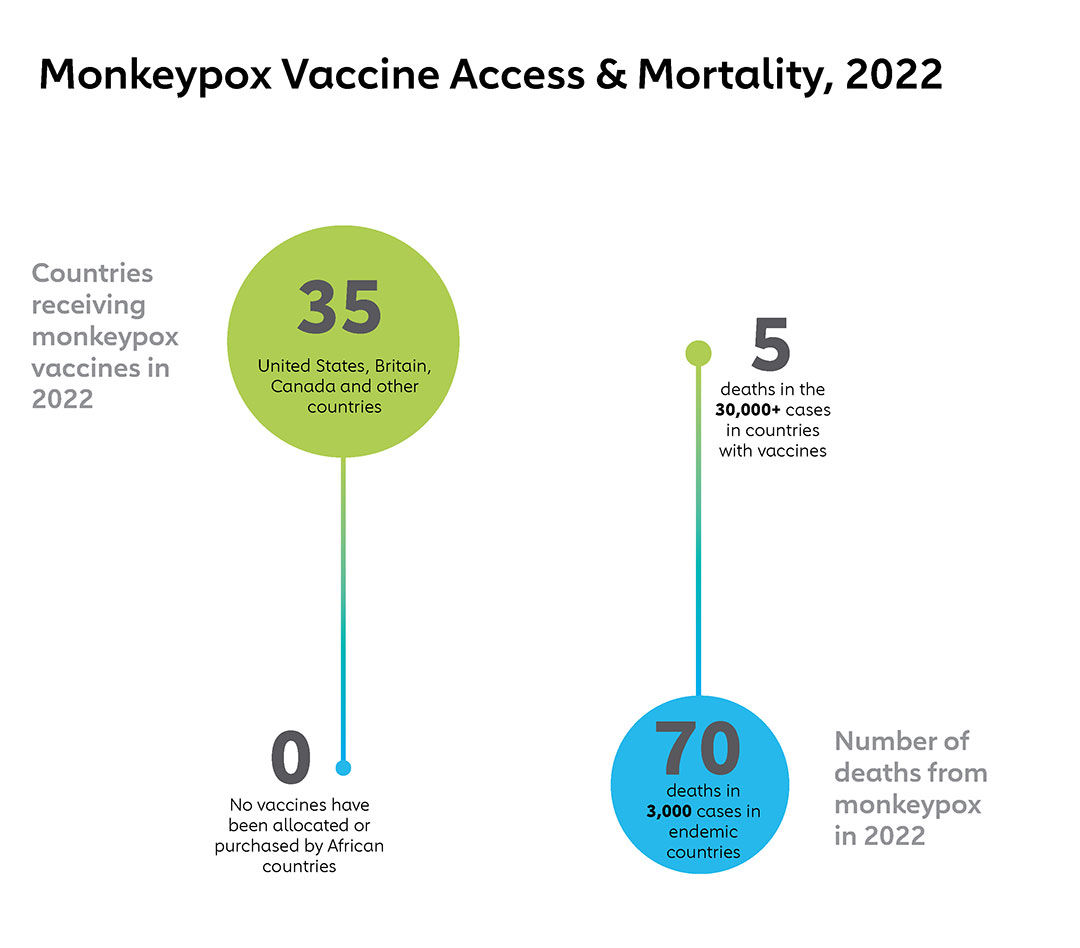 Chart: As Monkeypox Spread, Mortality Remains Low