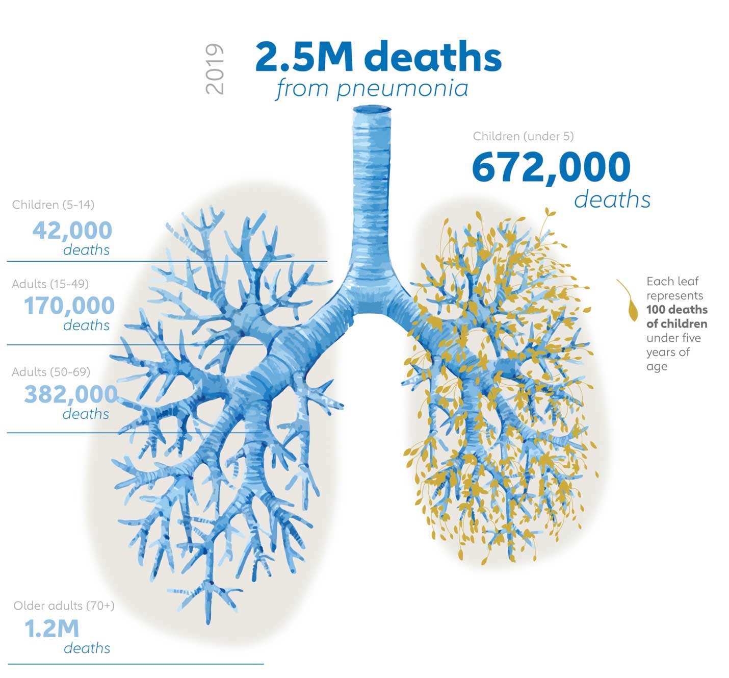 Pneumonia chart 1. Source: Global Burden of Disease, 2019