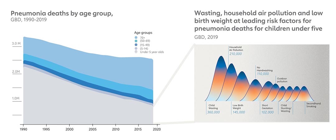 Pneumonia chart 2. Source: Global Burden of Disease (GBD)