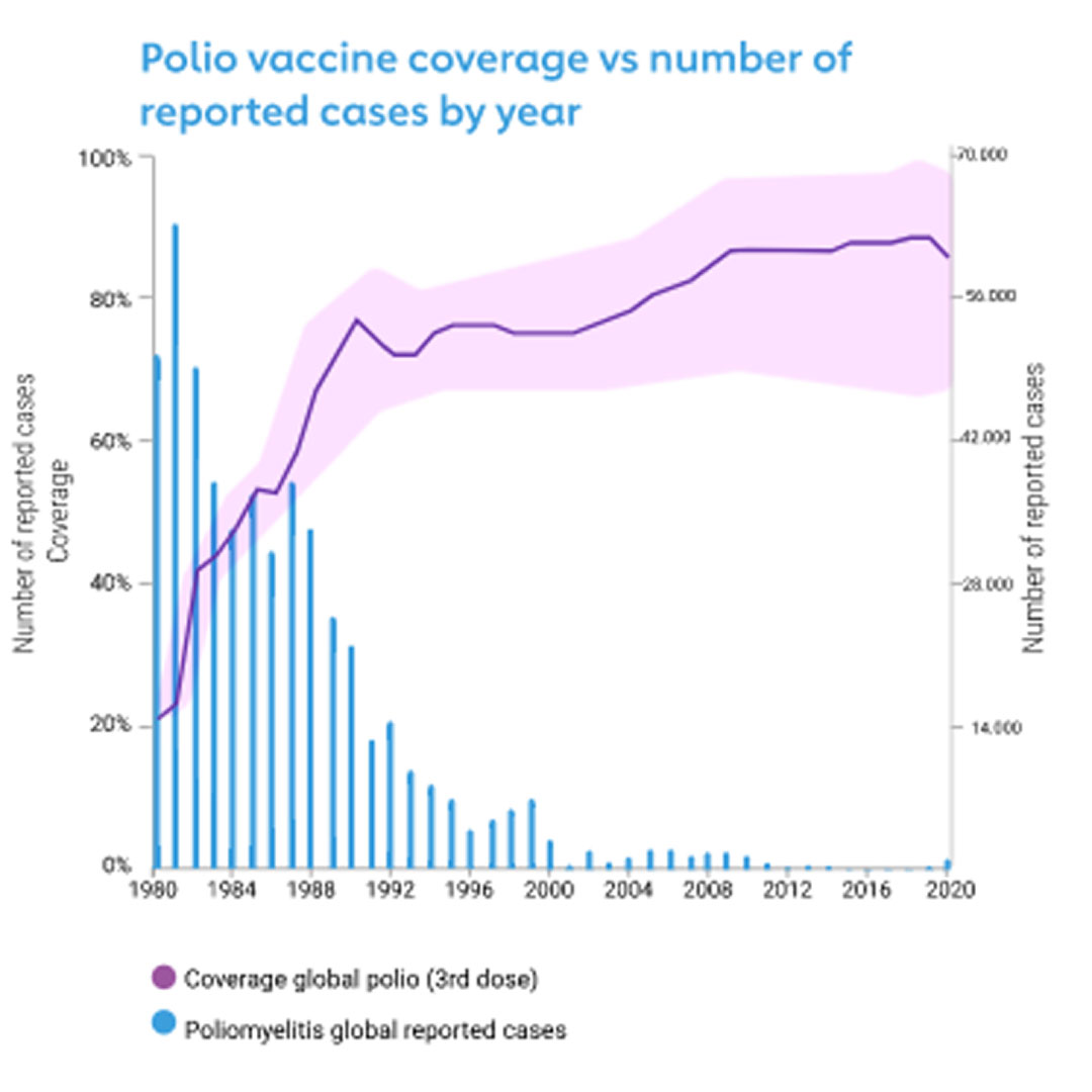Polio vaccine coverage graph