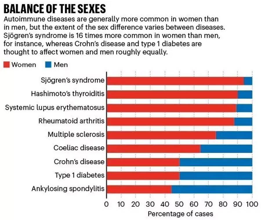 Autoimmune diseases are more likely to affect women than men. Image: Nature