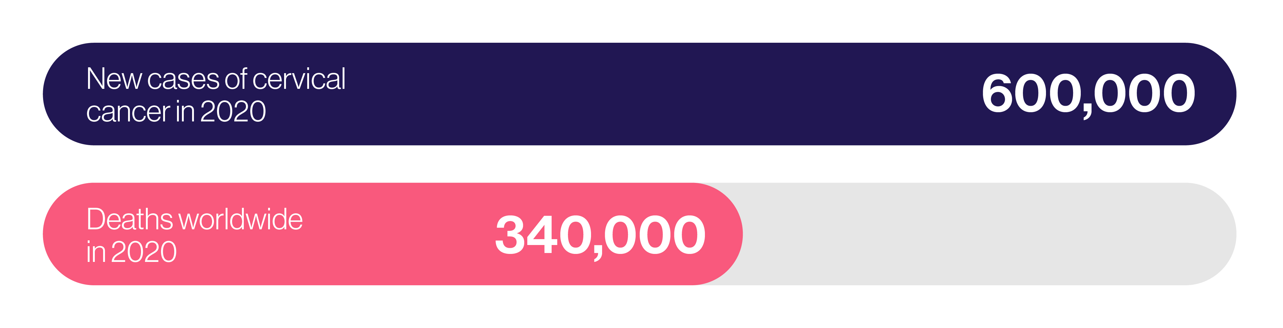 Number of new cases and deaths from cervical cancer in 2020