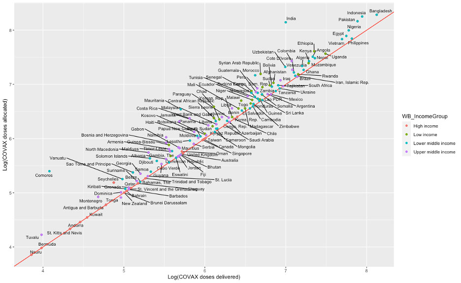 Figure 1. COVAX vaccines log allocated vs. log delivered.