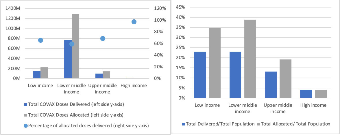 Figure 2. Total COVID-19 vaccine doses allocated and delivered by income levels (left); and total COVID-19 vaccine doses allocated and delivered as a share of total population stratified by income levels.