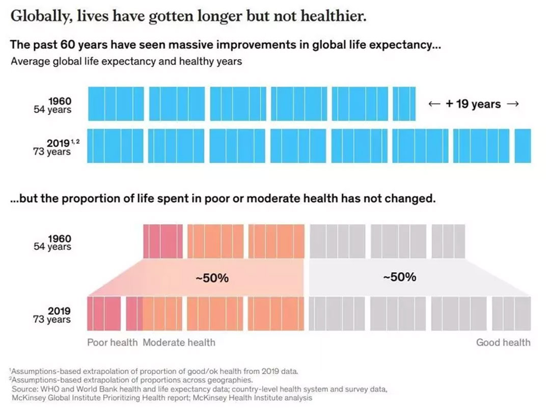 We are living longer, but still spending 50% of our lives in poor or moderate health. Image: McKinsey Health Institute