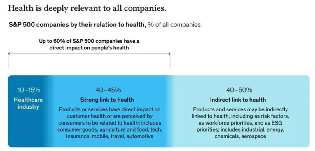 Every part of the global economy can play a part in improving human health. Image: McKinsey Health Institute