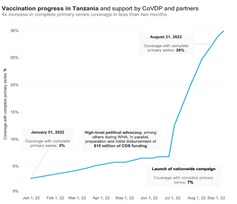 Tanzania graph