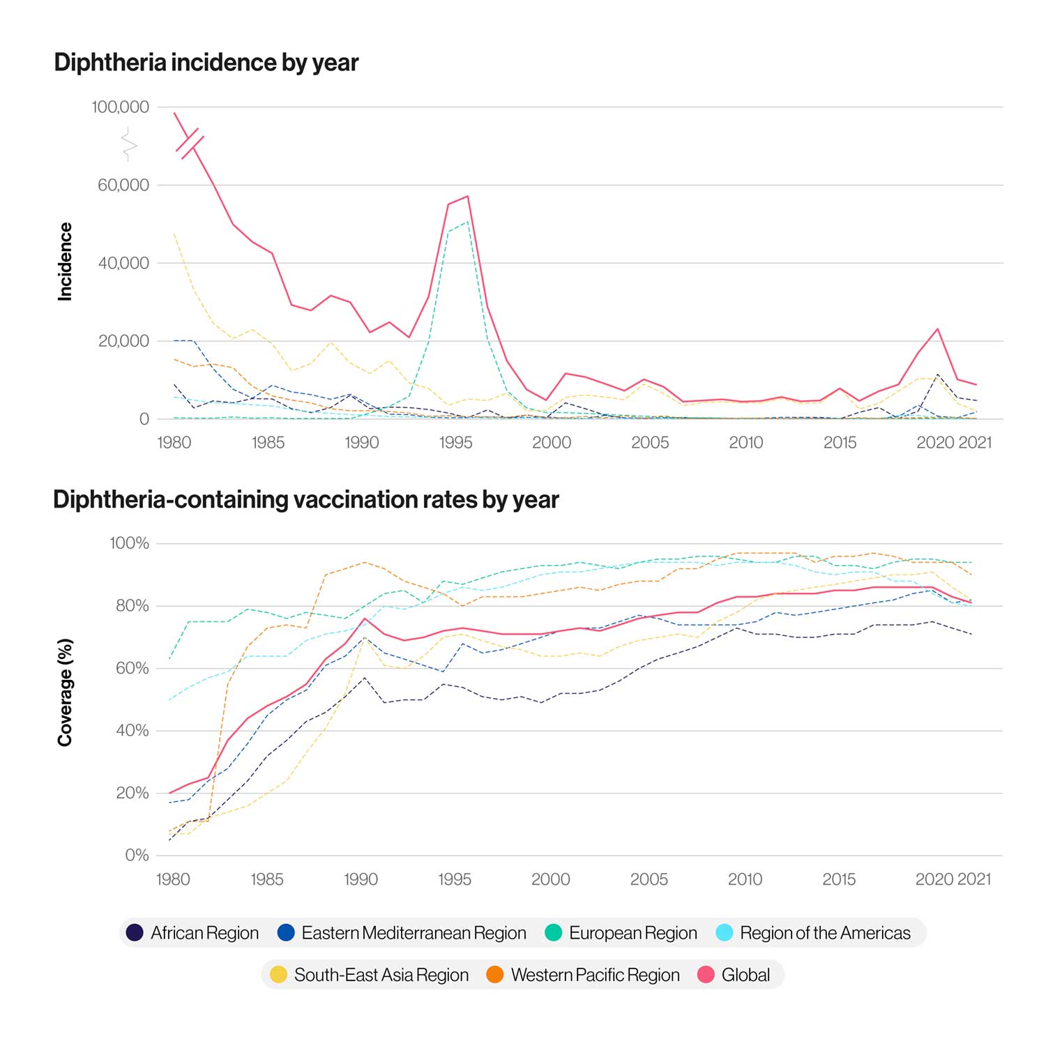 Graphs over incidence and vaccination rates.